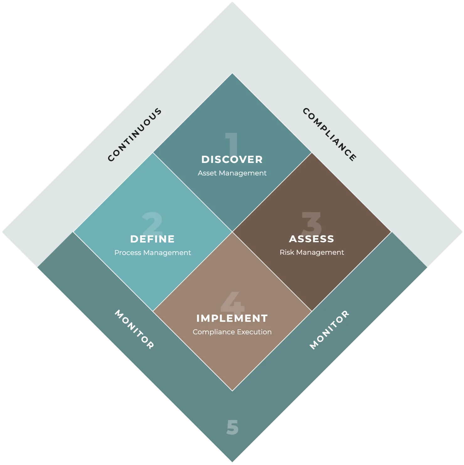 NADOVO 5-Schritte-Framework